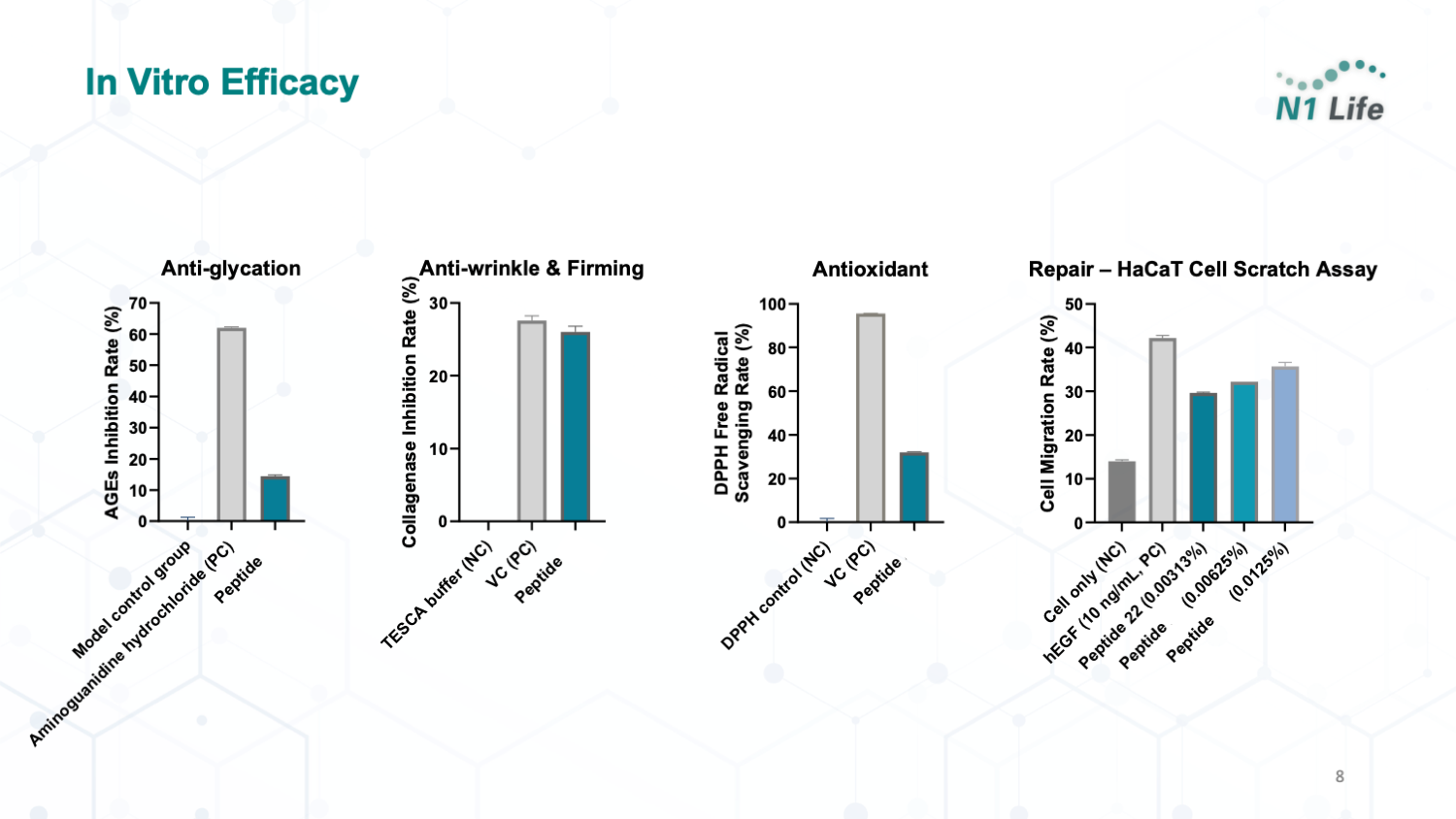 In vitro efficacy covers anti-wrinkle, anti-glycation, antioxidant, and repair directions.