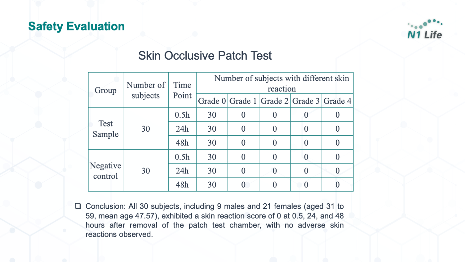 Patch test: all 30 subjects stayed at grade 0.